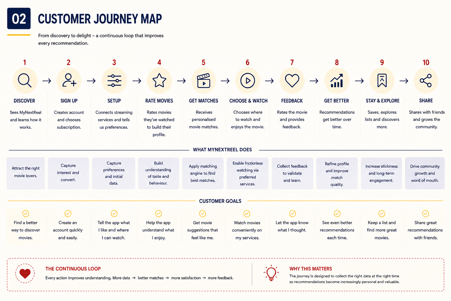 MyNextReel customer journey map