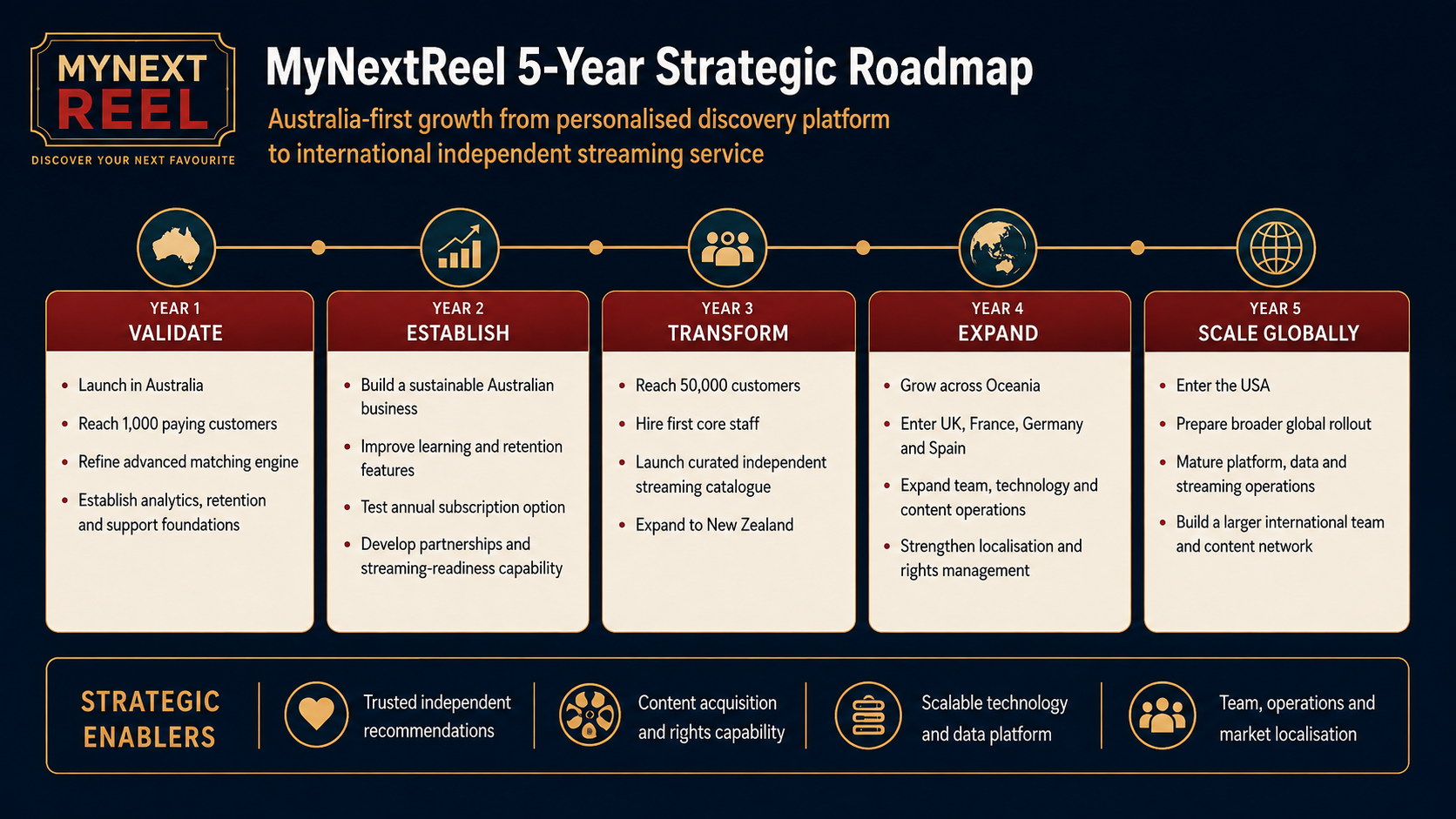 MyNextReel five-year strategic roadmap