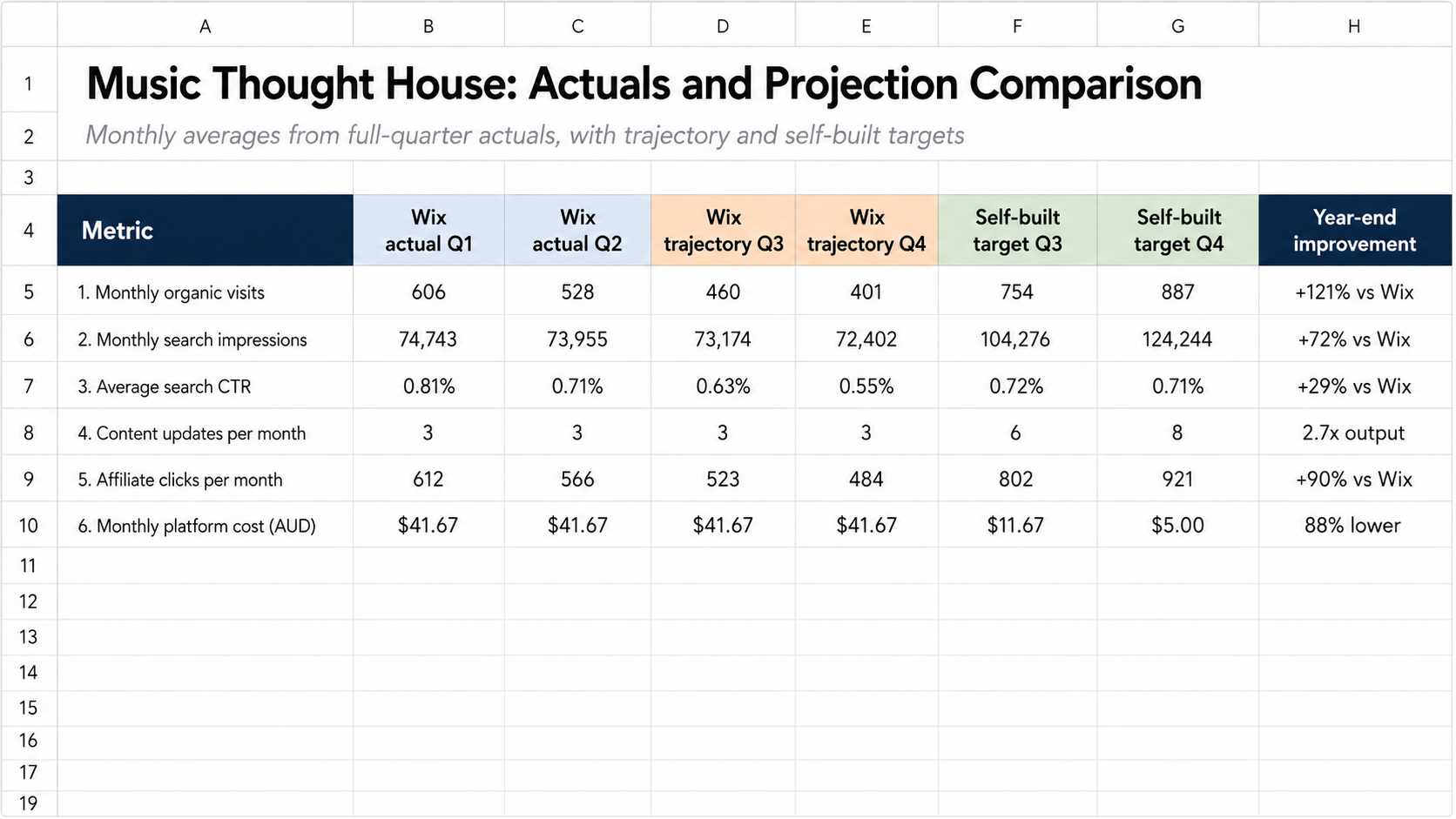 Music Thought House actual and projection comparison