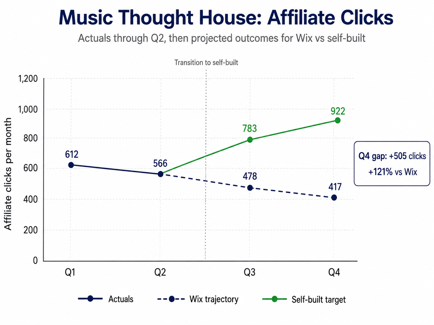 Music Thought House affiliate click projection
