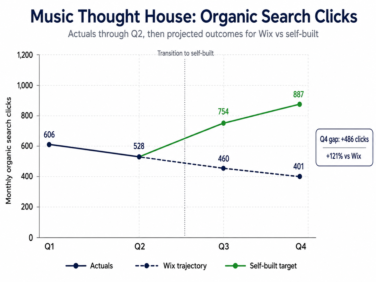 Music Thought House organic search projection